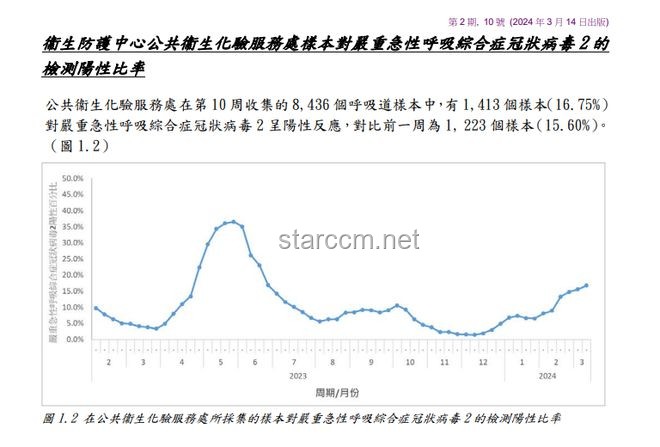 新冠阳性率上升，专家警示：病毒仍在不断变异中