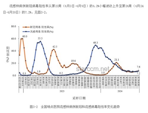 新冠阳性率上升，专家警示：病毒仍在不断变异中